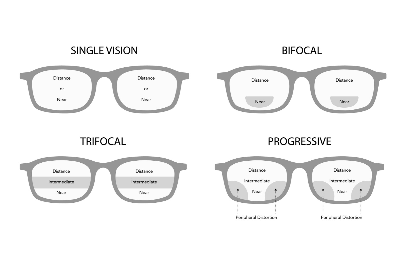 Illustration comparing single vision, bifocal, trifocal, and progressive eyeglass lenses, highlighting different vision zones for distance, intermediate, and near vision.